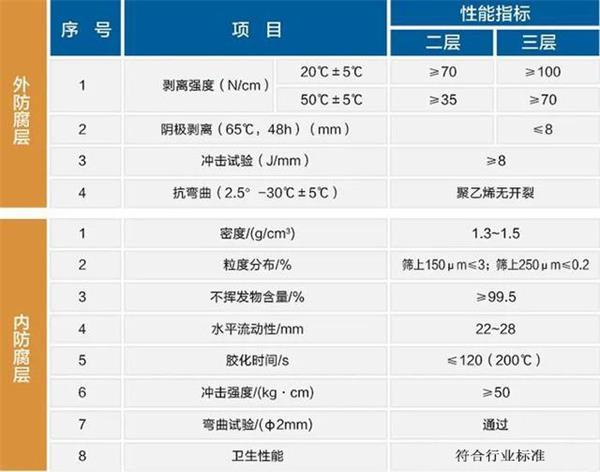 乌鲁木齐大口径防腐钢管性能指标参数